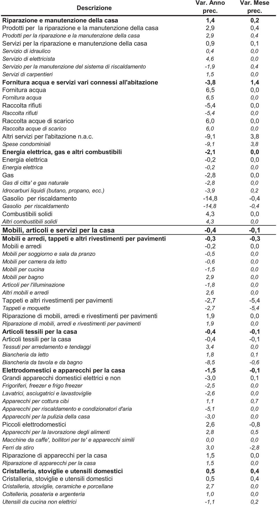 riparazione e manutenzione della casa 0,9 0,1 Servizio di idraulico 0,4 Servizio di elettricista 4,6 Servizio per la manutenzione del sistema di riscaldamento -1,9 0,4 Servizi di carpentieri