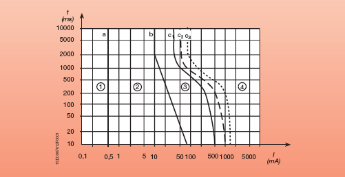 Figura 5.1 - Zone di pericolosità della corrente continua 1. Di solito, assenza di reazioni, fino alla soglia di percezione. 2. In genere nessun effetto fisiologico pericoloso. 3.