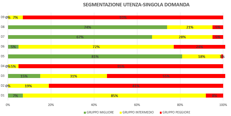 SEGMENTAZIONE DELL UTENZA ANNO 2014 GRUPPO % INTERVISTE NEL GRUPPO Migliore 3% Intermedio 83% Peggiore 14% 19 CONFRONTO ANNI 2009, 2010, 2013 E 2014 Anni 2009/10, i mesi complessivamente indagati