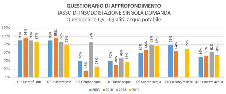 ?? 29 Q9 QUALITÀ ACQUA POTABILE NEGLI ANNI La