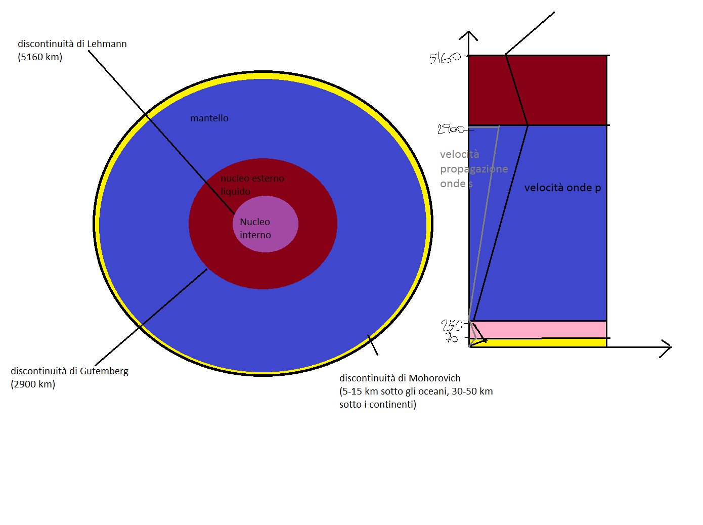 Fra un guscio e l'altro ci sono delle superfici di discontinuità, in corrispondenza delle quali le onde sismiche cambiano improvvisamente velocità e direzione, perché le onde incontrano la superficie