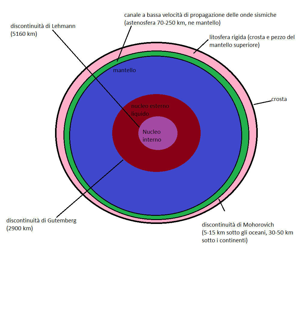 Litosfera (0/100 km), è la parte superficiale del mantello ed è solida e rigida; comprende tutta la crosta e la parte superiore del mantello.