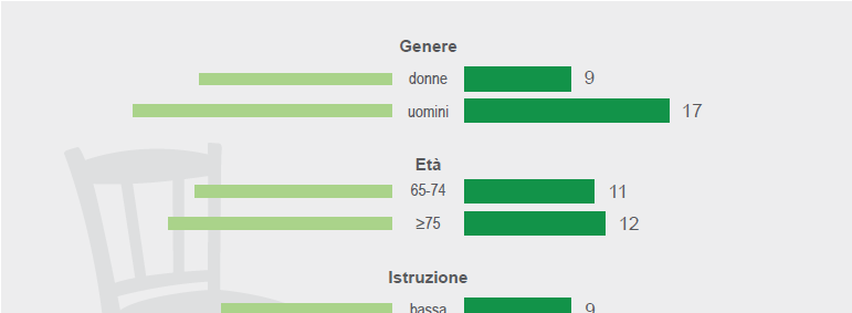 Sedentarietà in Trentino Valutazione dell Attività Fisica secondo Physical Activity Score in Elderly