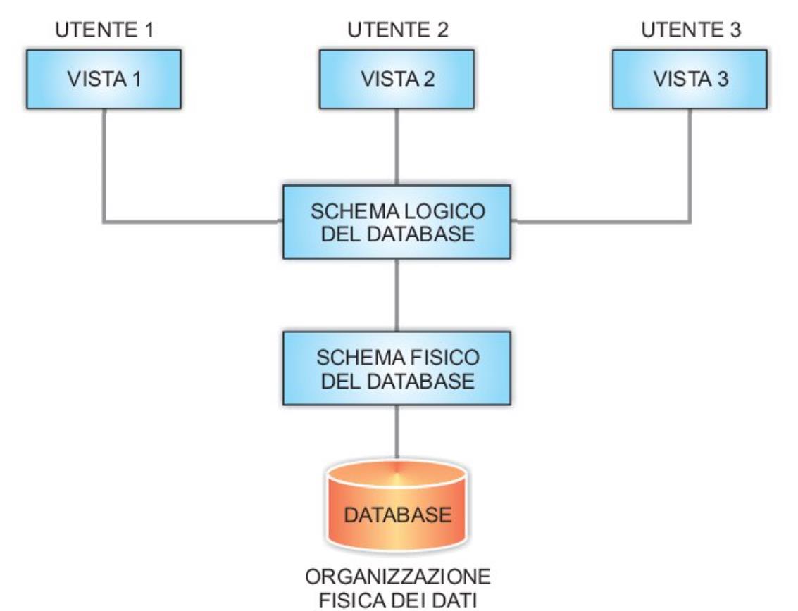 Architettura a tre livelli LIVELLO ESTERNO Visione del database da parte dell utente LIVELLO LOGICO Visione complessiva del database dal punto di