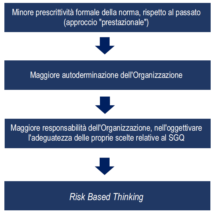 Dunque: minore rigidità delle prescrizioni (emblematicamente, non è più prescritta la redazione di uno specifico documento denominato: "manuale della