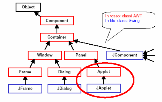 Application VS Applet In quanto applicazione non autonoma, un'applet: non deve creare un frame principale, perché usa la finestra del browser che la ospita; in effetti, Applet deriva direttamente da