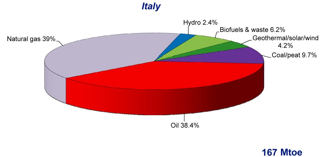 Italia Complementi di Macchine - Statistiche su