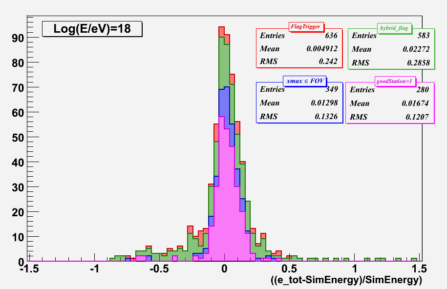 4.7 Stima degli eventi attesi dopo la ricostruzione 105 Figura 4.11: Risoluzione dell energia (E rec-e sim)/e sim per un campione di sciami con E = 10 18 ev.