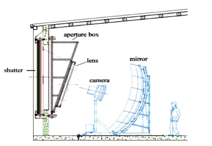 56 L OSSERVATORIO PIERRE AUGER Figura 2.8: Schema di un telescopio FD.