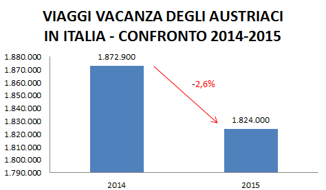 2. Analisi del mercato turistico 2.a Analisi del turismo outgoing La seguente analisi è basata, in parte, su dati dell Istituto di Statistica Austriaco Statistik Austria.