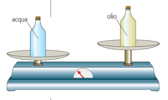 Per i liquidi risulta più semplice misurare il volume piuttosto che la massa.