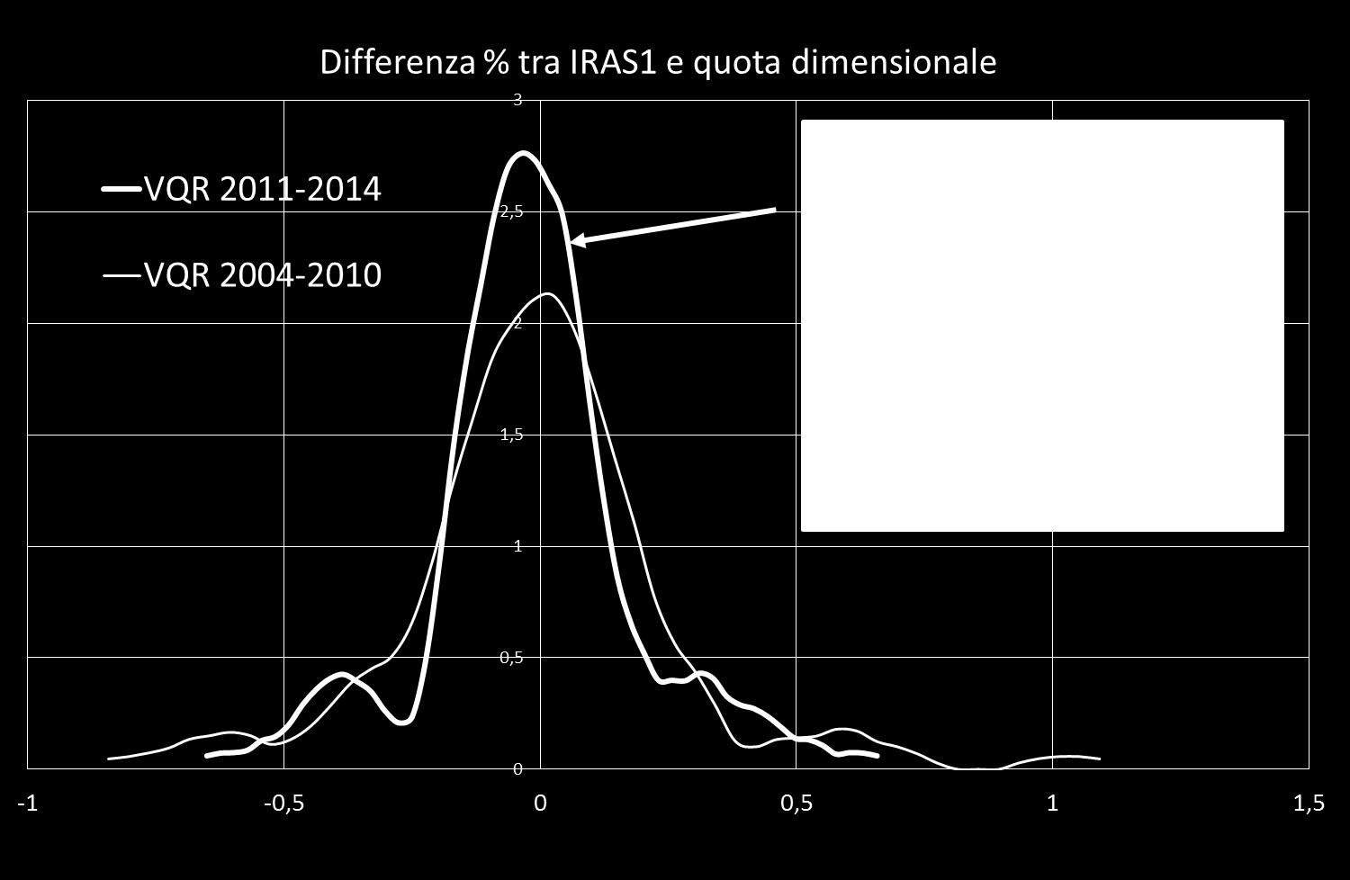 Chi guadagna e chi perde con la nuova VQR per area geografica I dati della seconda figura indicano che si riducono le differenze nella qualità della ricerca tra le diverse aree geografiche.