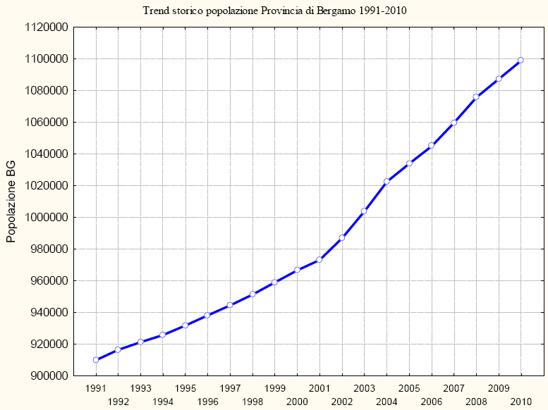 IL QUADRO DELLE CONOSCENZE Evoluzione demografica La popolazione presente a gennaio 2011 in provincia di Bergamo è costituita da un totale di 1.098.740 residenti, di cui 544.677 uomini e 554.