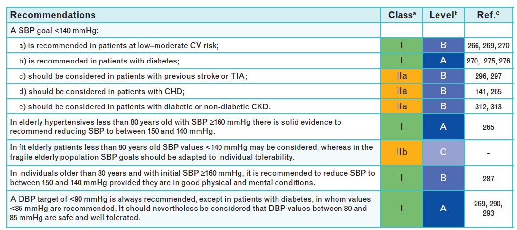 Blood pressure goals in hypertensive