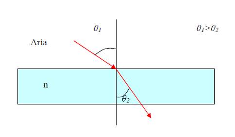 1.5 Riflessione totale Quando un onda si propaga da un mezzo con indice di rifrazione n 1 a ad un mezzo con indice di rifrazione n >n 1, si ha n sinϑ = ϑ ϑ < ϑ n 1 sin 1 1 se n > n1 Nell