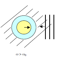 10: (a) Oscillazione in fase con l onda meccanica; (b) oscillazione in opposizione di fase con l onda meccanica.
