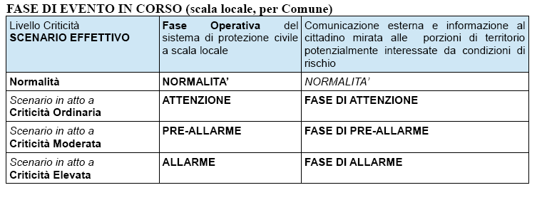 Nella tabella sottostante si è cercato di mettere in evidenza quali siano le differenti fasi operative da attuare in funzione dei livelli di criticità emanati, degli scenari attesi e di quelli in