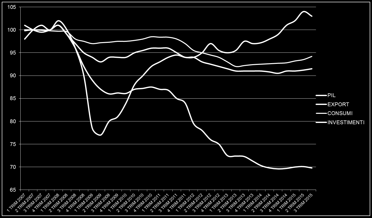 Elaborazione Ufficio Studi Confindustria Udine su dati