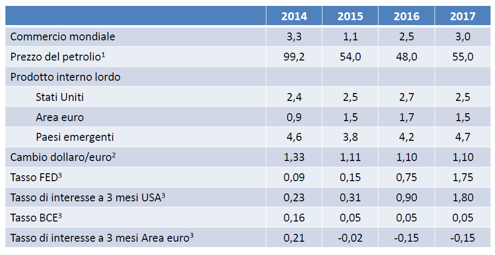 Previsioni (variazioni %) 1 dollari per barile; 2 livelli; 3