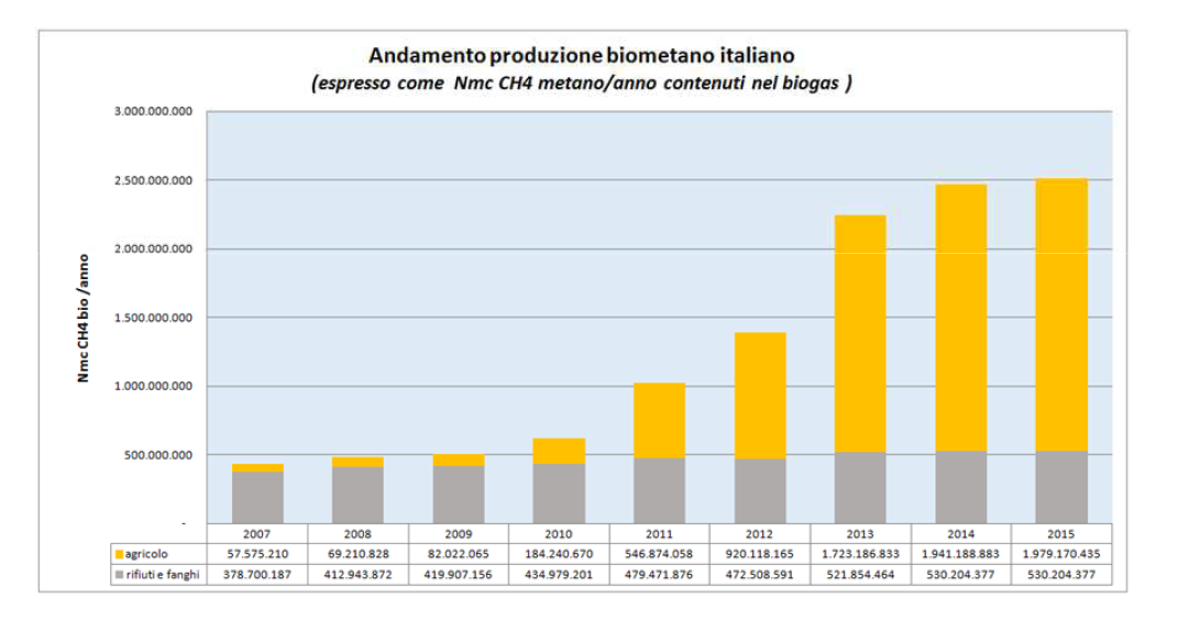 IL BIOGAS IN ITALIA 2015 (Fonte: