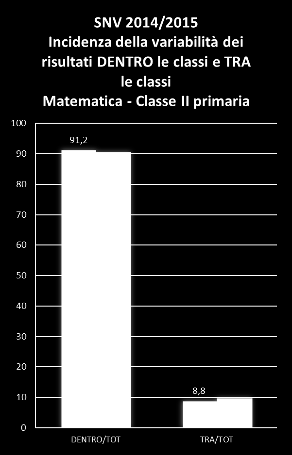 100 90 92,9 SNV 2014/2015 Incidenza della variabilità dei risultati DENTRO le classi e TRA le classi no - Cl