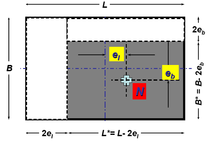 Verifica al carico limite ella fonazione Coefficienti i capacità portante : ' ' 30 e b M b k tan 45 (