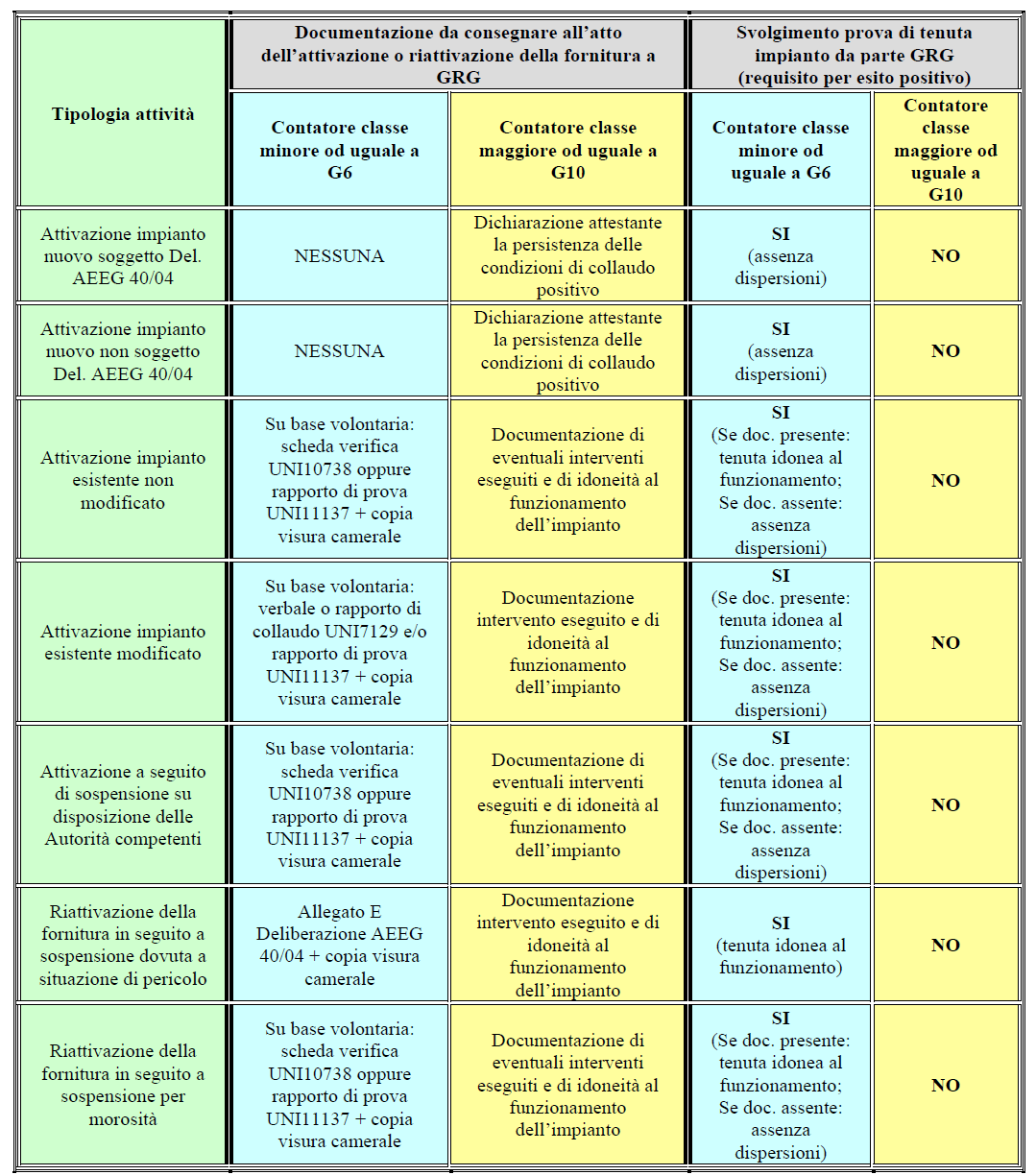 4. Attivazione o riattivazione della fornitura gas - riepilogo delle attività Nota: nella riattivazione della fornitura per impianti alimentati da contatori di classe minore od uguale a G6, in