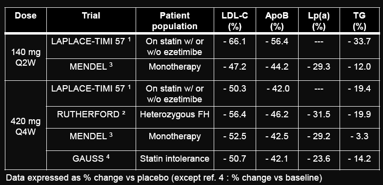 Efficacy of Evolocumab (140 mg every 2 weeks and 420 mg every 4 weeks) (data from phase 2 trials) 1.Giugliano et al.