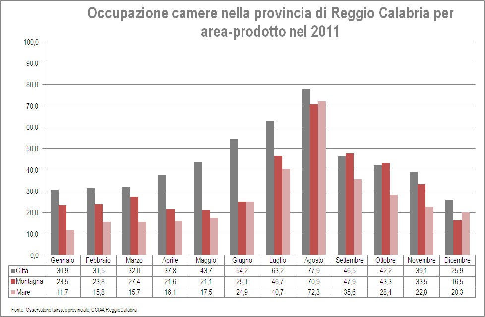 Le performance di vendita del sistema di accoglienza della provincia di Reggio Calabria CITTA' Reggio Calabria Campania Puglia Sicilia Italia Calabria G 30,9 43,3 39,5 44,3 24,1 38,2 F 31,5 38,2 40,6