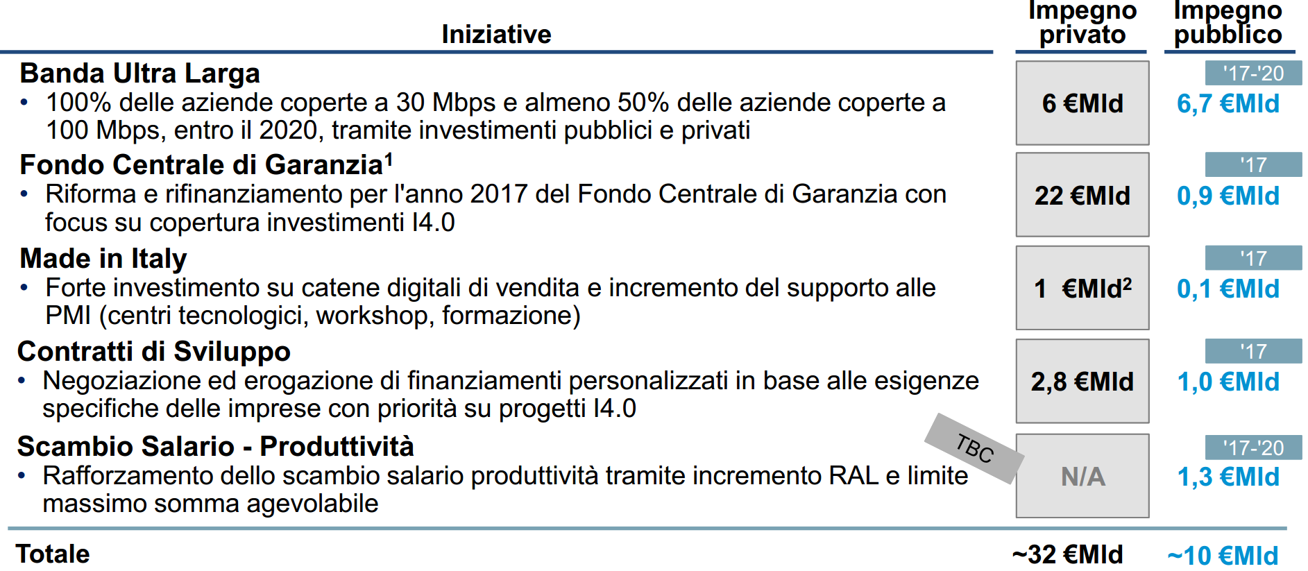 Direttrici di accompagnamento: Principali iniziative 1 Compresa estensione copertura della garanzia primaria per le imprese agricole