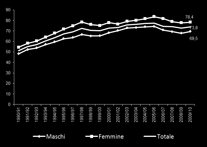 Migliori risultati femminili nel conseguimento del diploma La percentuale di diplomate sul totale delle giovani di 19 anni è aumentata nel tempo più di quanto sia cresciuta quella dei ragazzi e con