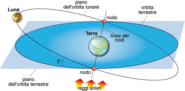 ECLISSI La ragione sta nel fatto che il piano dell orbita lunare non coincide con quello