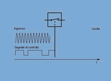 cui si utilizzano segnali numerici, collegamenti radio e sia collegamenti via modems.