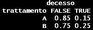 Il paradosso di Simpson 2/3 tabs <- table(simpson) osp1 <- tabs[,,1] osp2 <- tabs[,,2] osp1[1,] <- osp1[1,]/sum(osp1[1,]) osp1[2,] <-