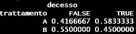 Il paradosso di Simpson 3/3 Ma unendo i risultati degli ospedali ospedali <- apply(tabs,c(1,2),sum) ospedali[1,] <-