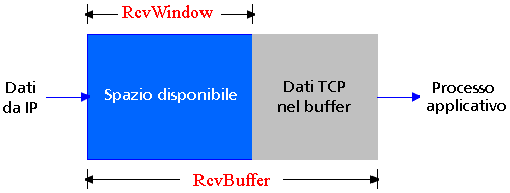 TCP: funzionamento del controllo di flusso (supponiamo che il destinatario TCP scarti i segmenti fuori sequenza) Spazio disponibile nel buffer = RcvWindow = RcvBuffer - [LastByteRcvd - LastByteRead]