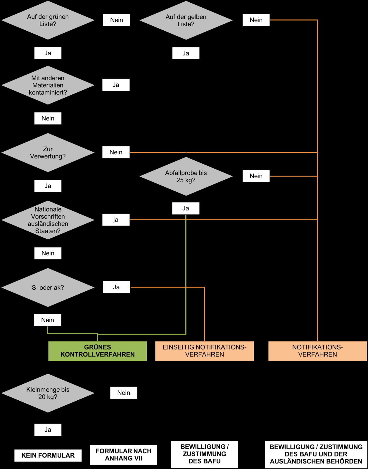 Allegato 5: Albero decisionale per spedizioni da