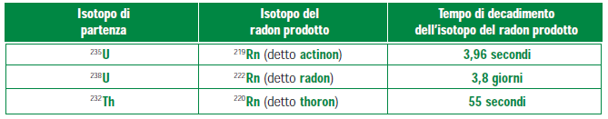 Natura del radon Il radon si trasforma in altre sostanze radioattive, dette discendenti, con tempi di decadimento differenti, tutti emittenti particelle α.