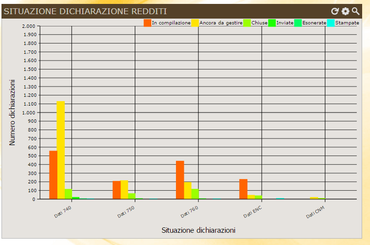 Gestione widgets DIRED16 Rappresentazione grafica dei widgets Per l utente che utilizza Polyedro e che è interessato a monitorare lo stato delle dichiarazioni, ovvero a valutare lo stato di