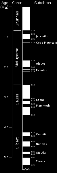 Scala Temporale delle Polarita` Magnetiche per gli ultimi 30 milioni di anni (ridisegnata da Berggren et al., in Soc. Econ. Paleontol. Mineral., Spec. Pubbl.