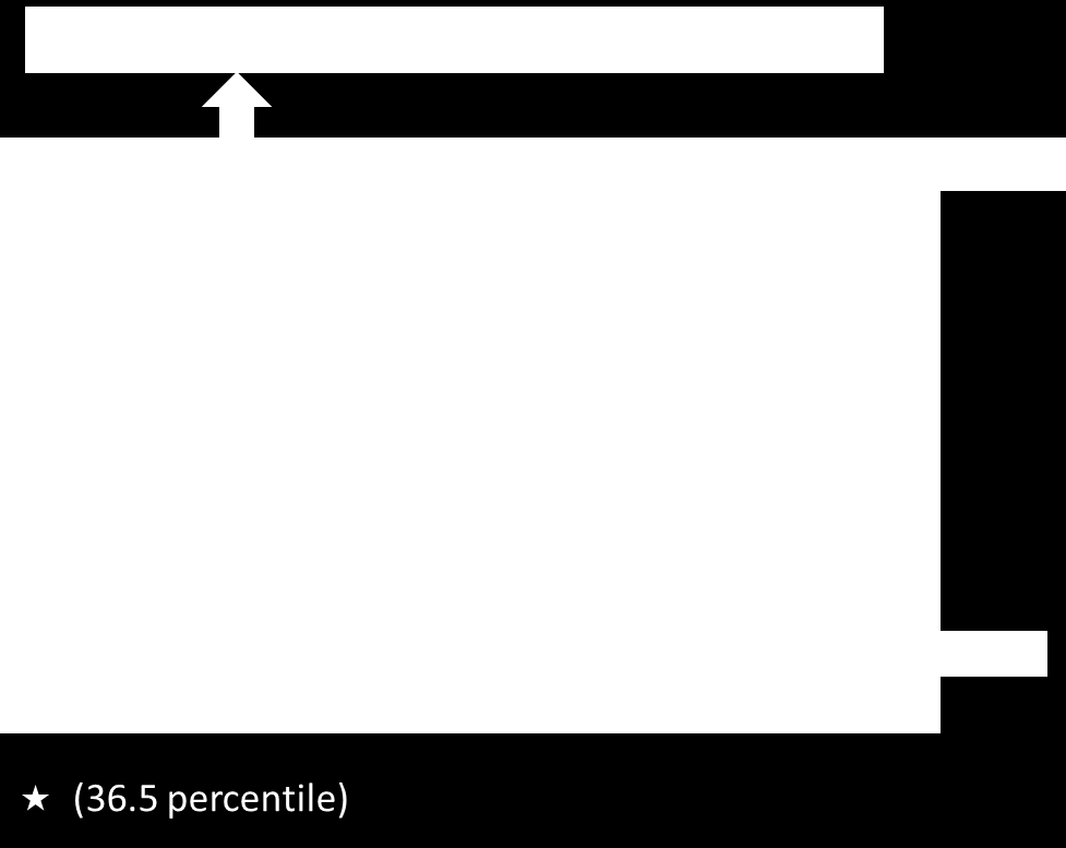 Un esempio: 2 % 20 % Se non esiste un