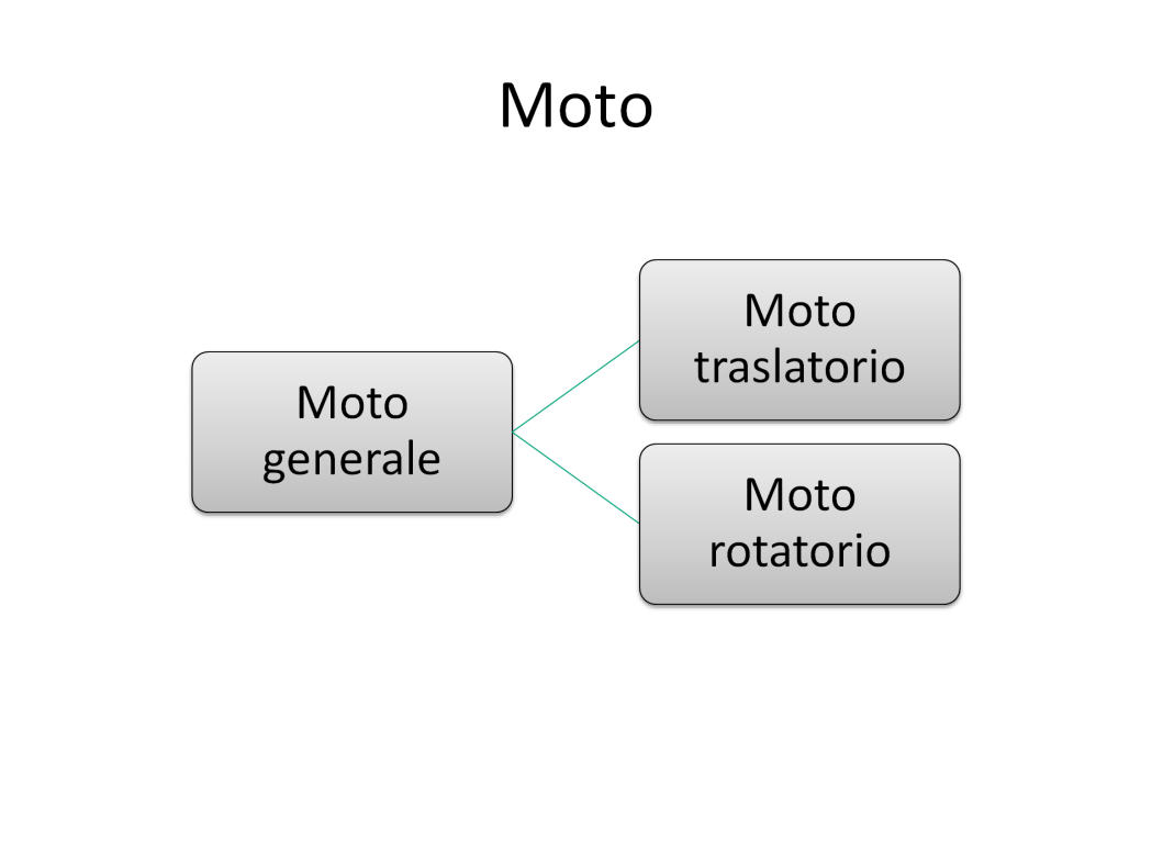 Moto generale: combinazione