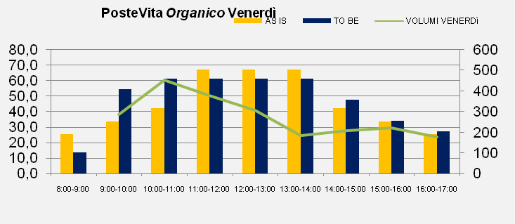 Riequilibrio assetto CC: evidenze sul Servizio PosteVita 29 Martedì Venerdì * I volumi di traffico di PosteVita sono costanti nell arco della settimana.