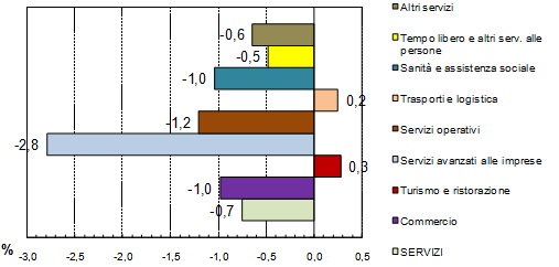 Tassi di variazione del saldo per settore Comparti di attività del macrosettore industriale Variazione positiva: