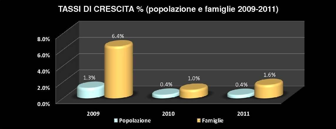 Figura 3. Grafico relativo all andamento della popolazione residente nel Comune di Quinto di Treviso dal 2001 al 2013. Figura 4.