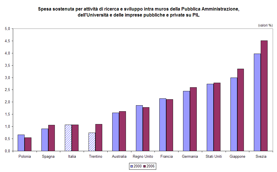 L'Europa