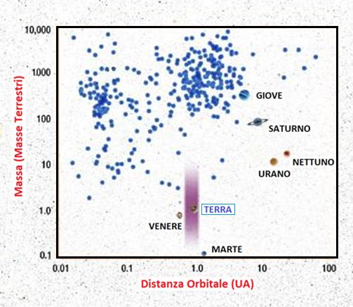 Fino a qualche anno fa le misure di Velocità Radiale favorivano: La ricerca di pianeti molto vicini alla loro Stella La ricerca di pianeti di tipo Gioviano o più massicci Oggi la ricerca di