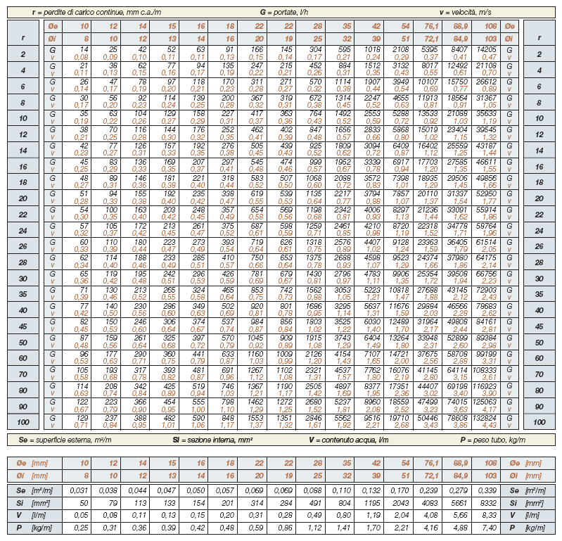 Esercizi sul dimensionamento di reti