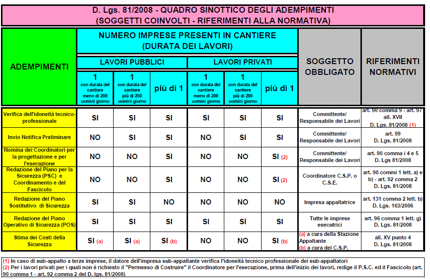SICUREZZA NEI LAVORI PUBBLICI quadro