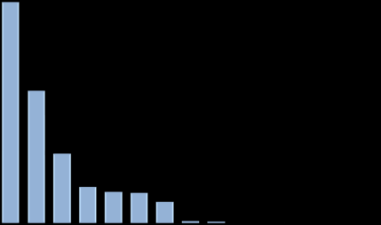 Fattore di arricchimento medio Fattore di arricchimento Elemento chimico di riferimento crostale: alluminio Composizione chimica della crosta terrestre: Taylor and McLennan, 1985 35 3 25 2 15 3123